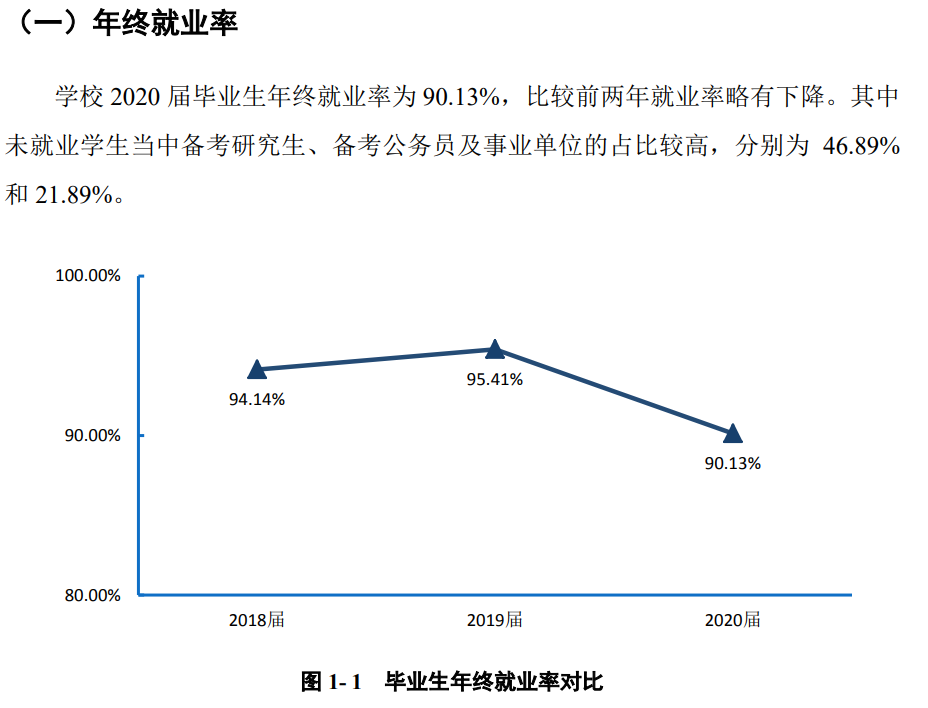 齐齐哈尔大学失业率及失业远景怎样样,好失业吗？