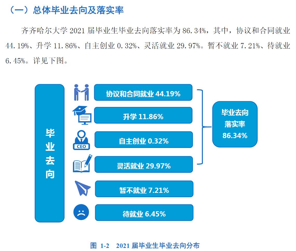 齐齐哈尔大学失业率及失业远景怎样样,好失业吗？