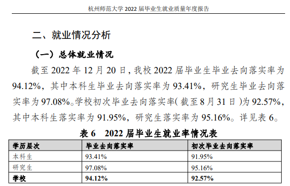 杭州师范大学失业率及失业远景怎样样,好失业吗？