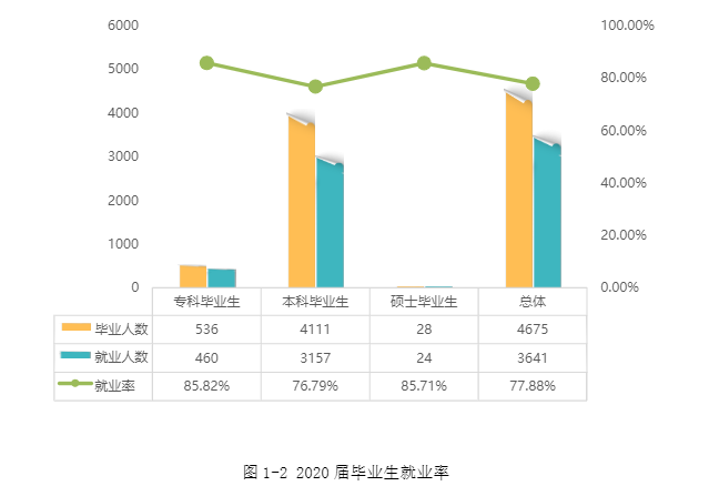 宜春学院失业率及失业远景怎样样,好失业吗？