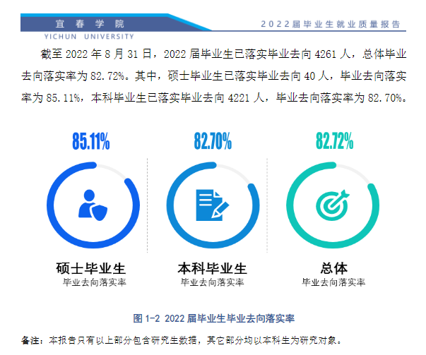 宜春学院失业率及失业远景怎样样,好失业吗？