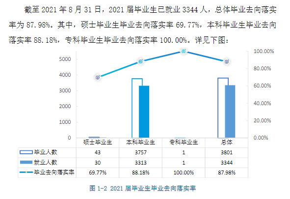 宜春学院失业率及失业远景怎样样,好失业吗？