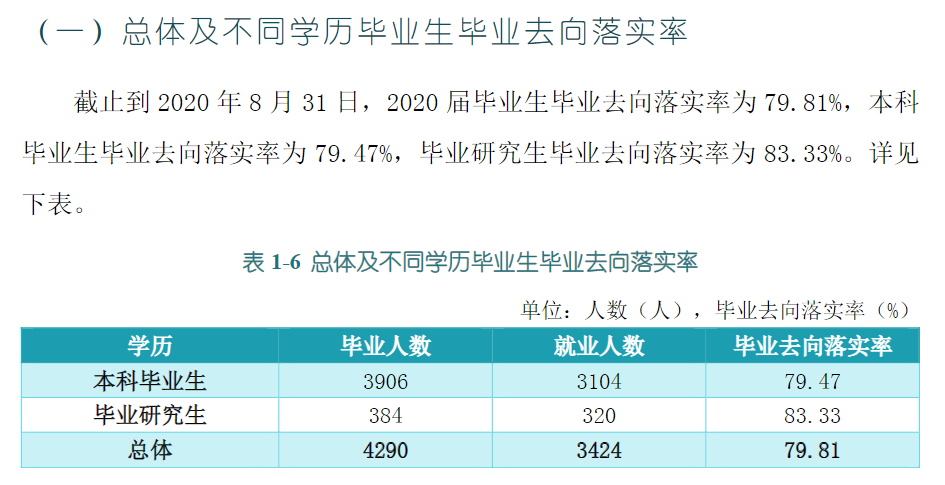 黑龙江八一农垦大学失业率及失业远景怎样样,好失业吗？