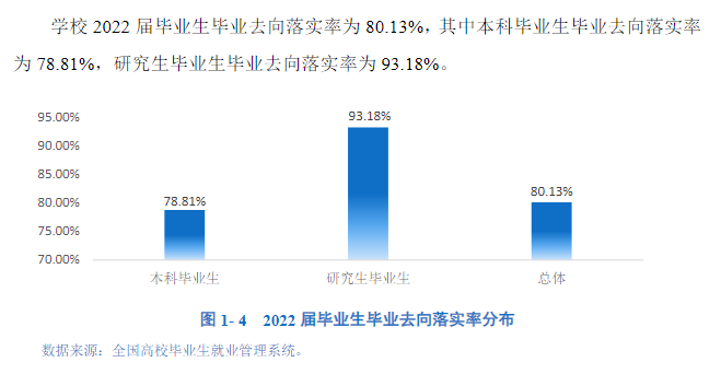 黑龙江八一农垦大学失业率及失业远景怎样样,好失业吗？