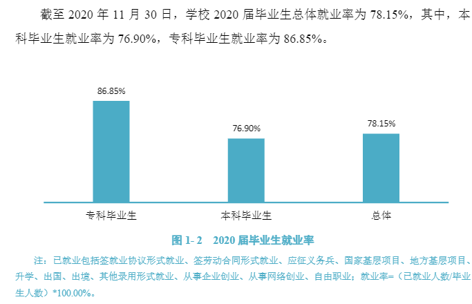 江西西医药大学失业率及失业远景怎样样,好失业吗？