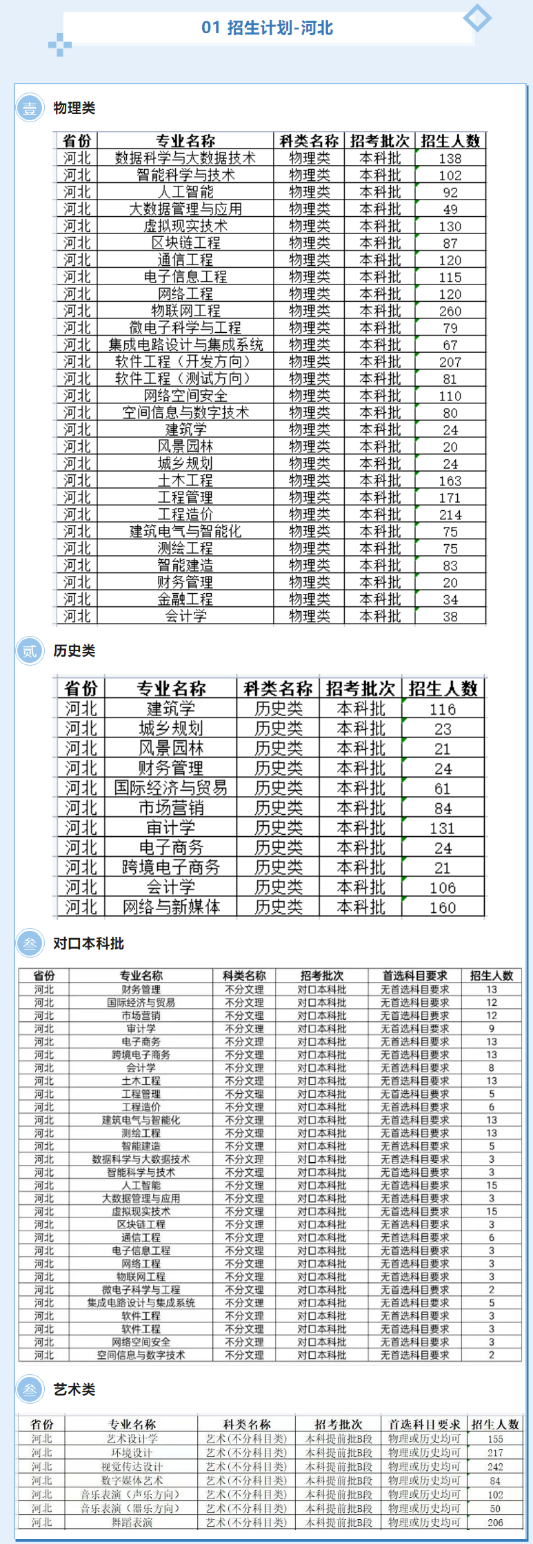 2023年招生存划及各专业招生人数