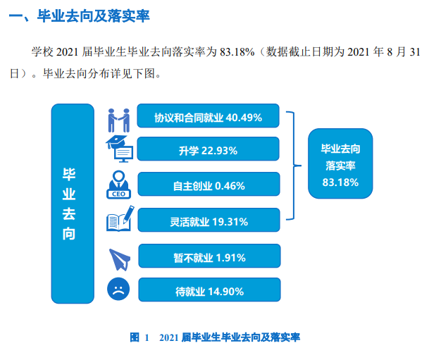 海南大学失业率及失业远景怎样样,好失业吗？