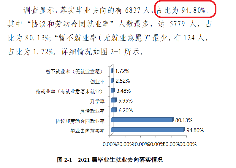 商丘学院失业率及失业远景怎样样,好失业吗？