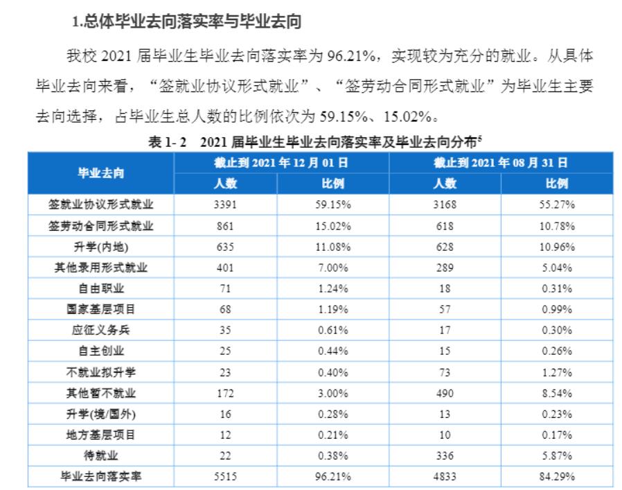 长江师范学院失业率及失业远景怎样样,好失业吗？
