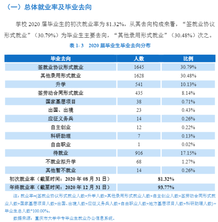 长江师范学院失业率及失业远景怎样样,好失业吗？