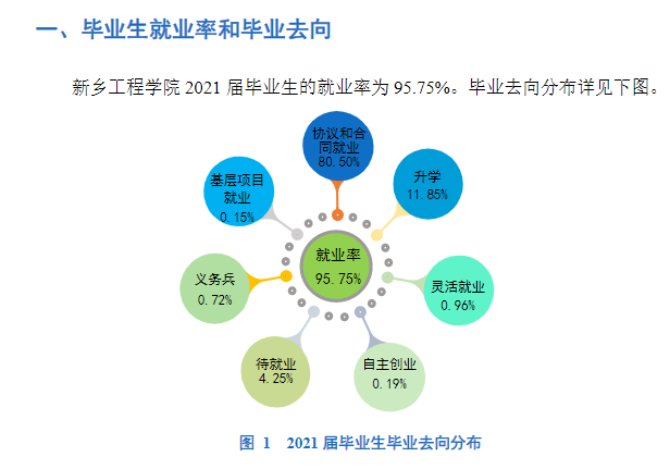 新乡工程学院失业率及失业远景怎样样,好失业吗？