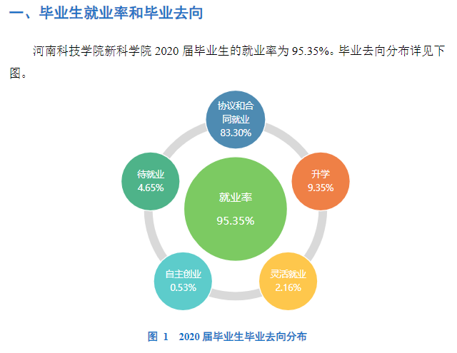 新乡工程学院失业率及失业远景怎样样,好失业吗？