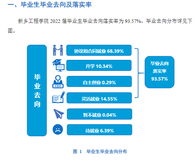 新乡工程学院失业率及失业远景怎样样,好失业吗？