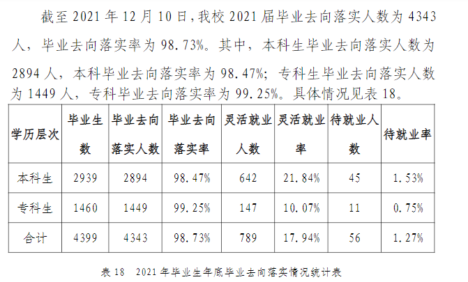 华夏科技学院失业率及失业远景怎样样,好失业吗？