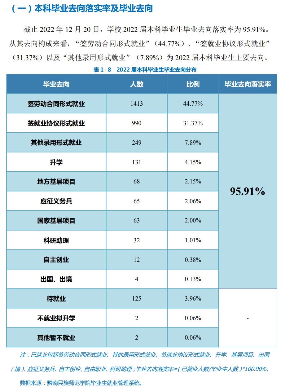 黔南民族师范学院失业率及失业远景怎样样,好失业吗？