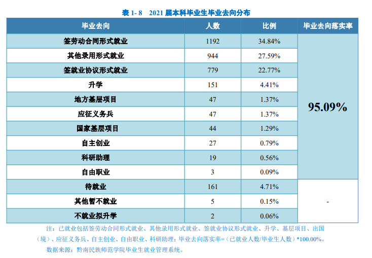 黔南民族师范学院失业率及失业远景怎样样,好失业吗？