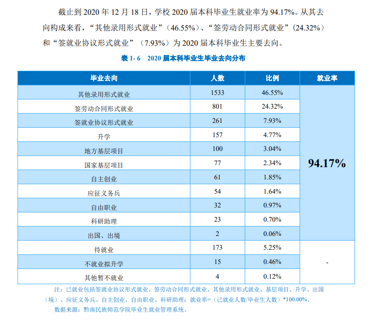 黔南民族师范学院失业率及失业远景怎样样,好失业吗？