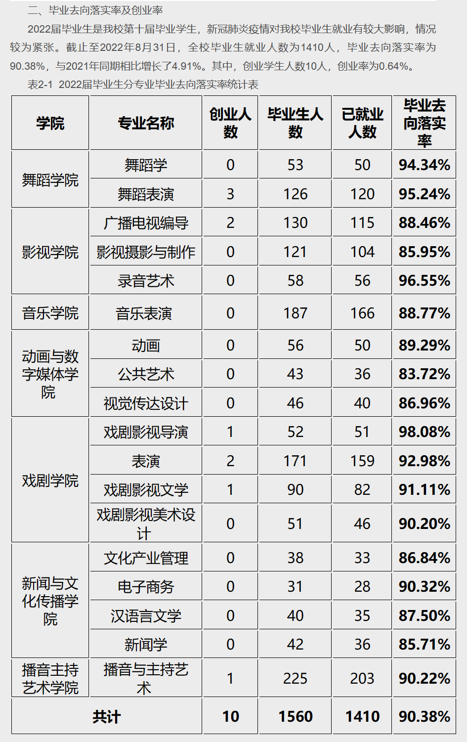 天津传媒学院失业率及失业远景怎样样,好失业吗?