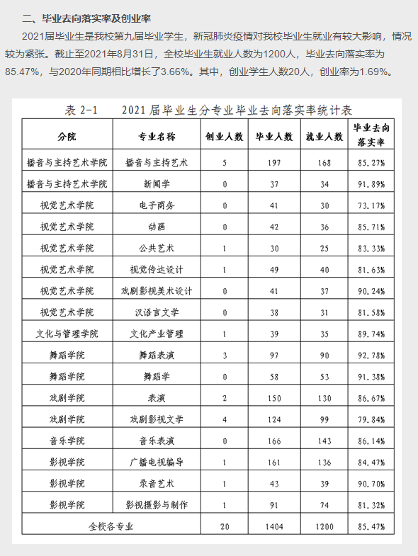 天津传媒学院失业率及失业远景怎样样,好失业吗?