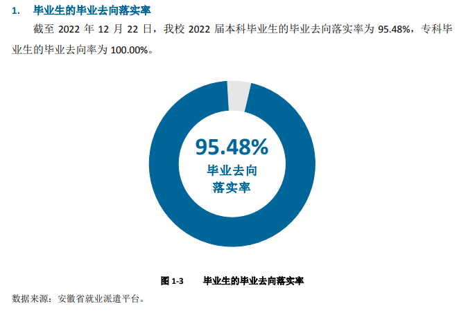 皖江工学院失业率及失业远景怎样样,好失业吗？