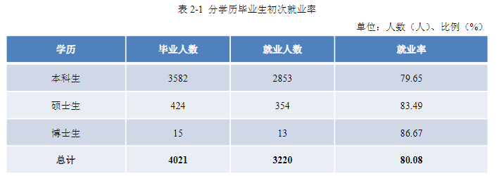 景德镇陶瓷大学失业率及失业远景怎样样,好失业吗?