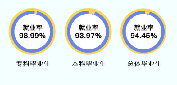 上海杉达学院失业率及失业远景怎样样,好失业吗？