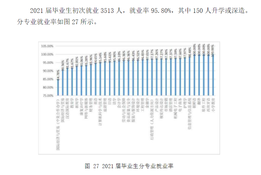 上海杉达学院失业率及失业远景怎样样,好失业吗？
