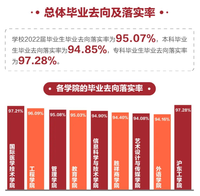 上海杉达学院失业率及失业远景怎样样,好失业吗？