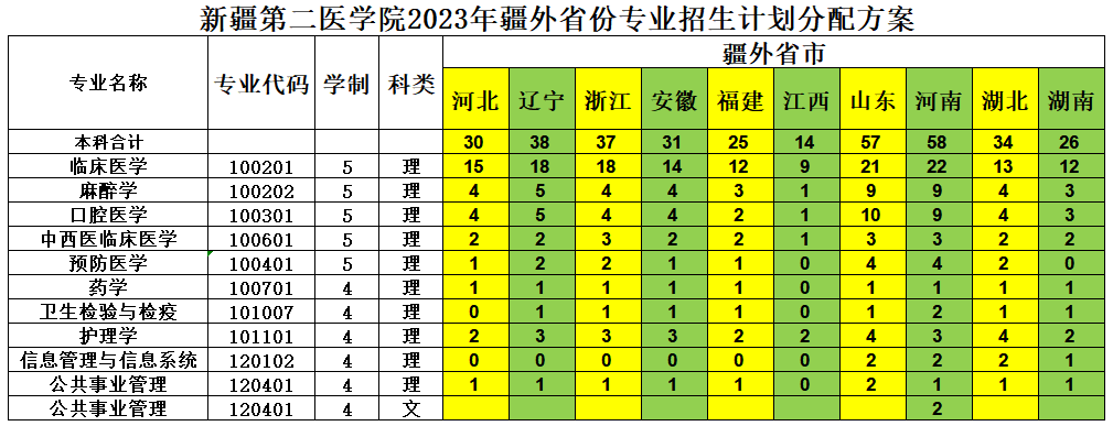 2023年招生存划及各专业招生人数