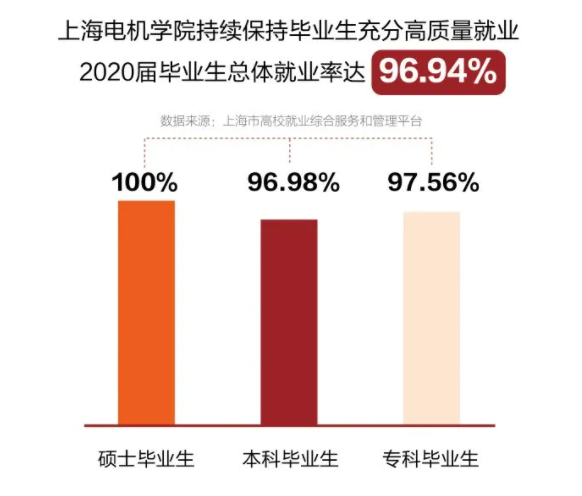上海机电学院失业率及失业远景怎样样,好失业吗？
