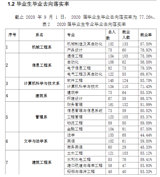 天津仁爱学院失业率及失业远景怎样样,好失业吗？