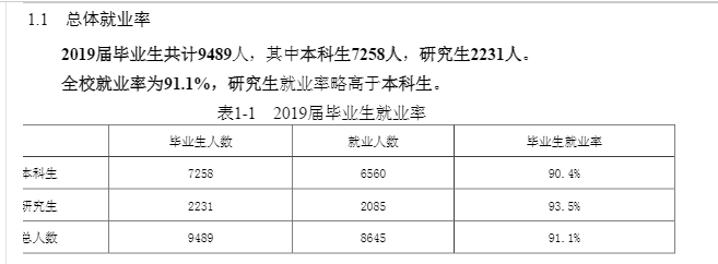 昆明理工大学失业率及失业远景怎样样,好失业吗？