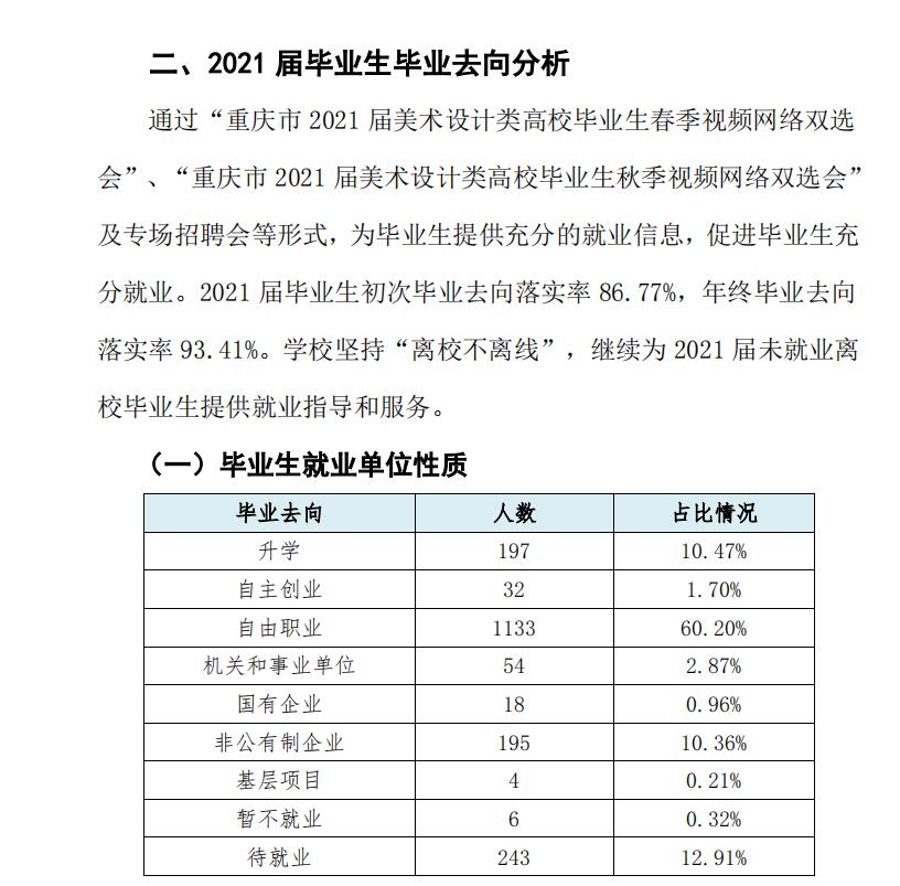 四川美术学院失业率及失业远景怎样样,好失业吗？