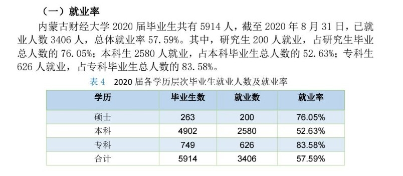 内蒙古财经大学失业率及失业远景怎样样,好失业吗?