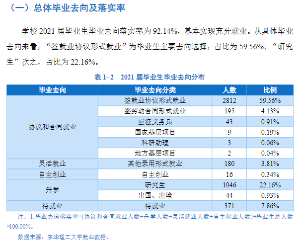 东华理工大学失业率及失业远景怎样样,好失业吗?