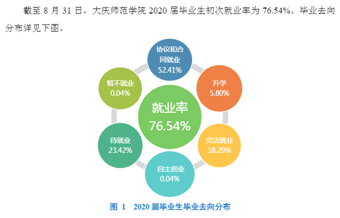 大庆师范学院失业率及失业远景怎样样,好失业吗?