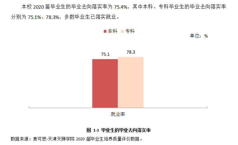 天津天狮学院失业率及失业远景怎样样,好失业吗？