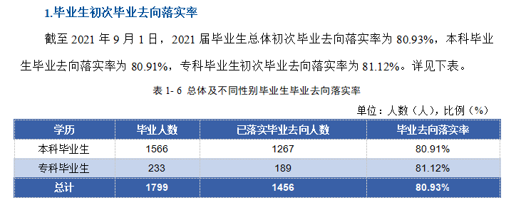 天津天狮学院失业率及失业远景怎样样,好失业吗？