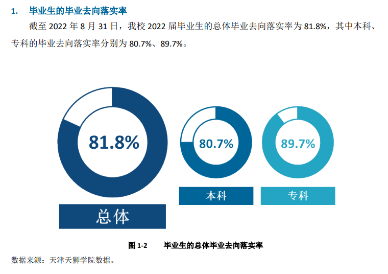 天津天狮学院失业率及失业远景怎样样,好失业吗？