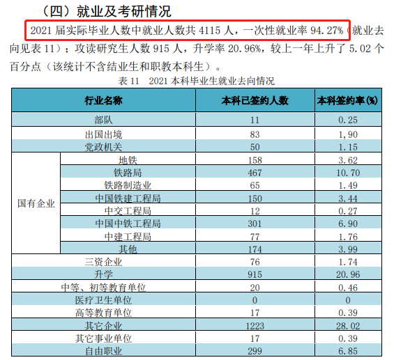 华东交通大学失业率及失业远景怎样样,好失业吗？