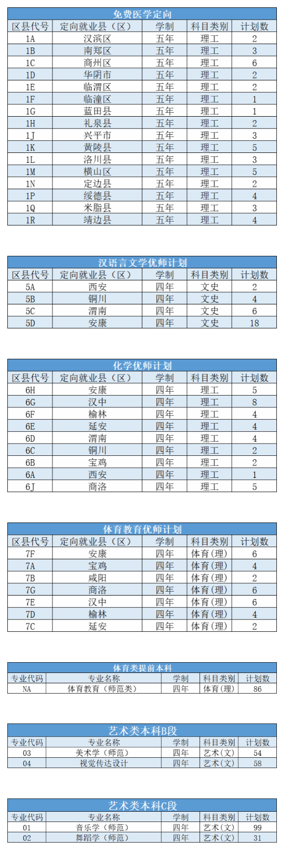 2023年招生存划及各专业招生人数