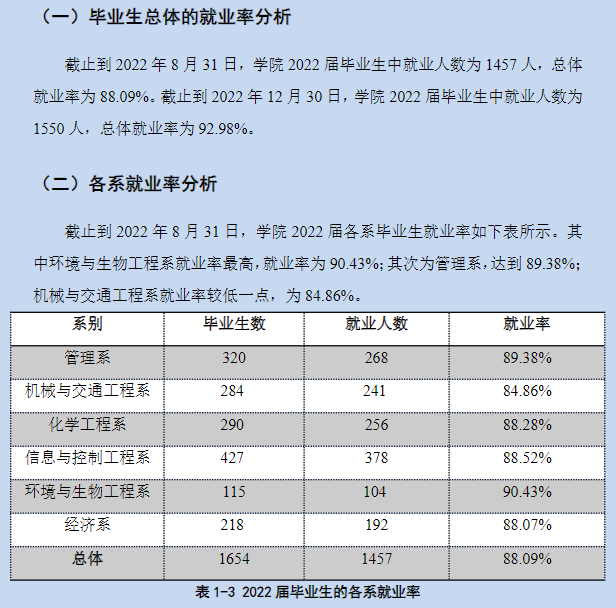 沈阳科技学院失业率及失业远景怎样样,好失业吗？