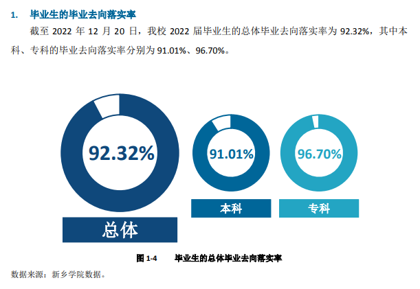 新乡学院失业率及失业远景怎样样,好失业吗?