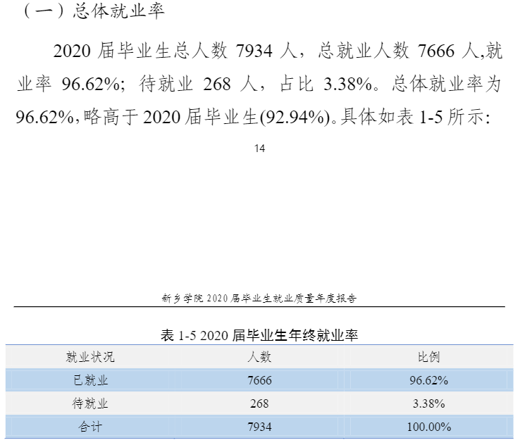 新乡学院失业率及失业远景怎样样,好失业吗?