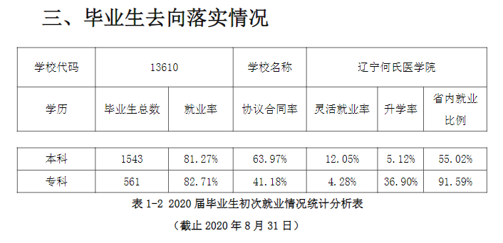 辽宁何氏医学院失业率及失业远景怎样样,好失业吗？
