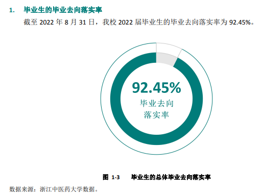 浙江西医药大学失业率及失业远景怎样样,好失业吗?