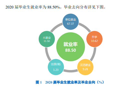 哈尔滨学院失业率及失业远景怎样样,好失业吗？