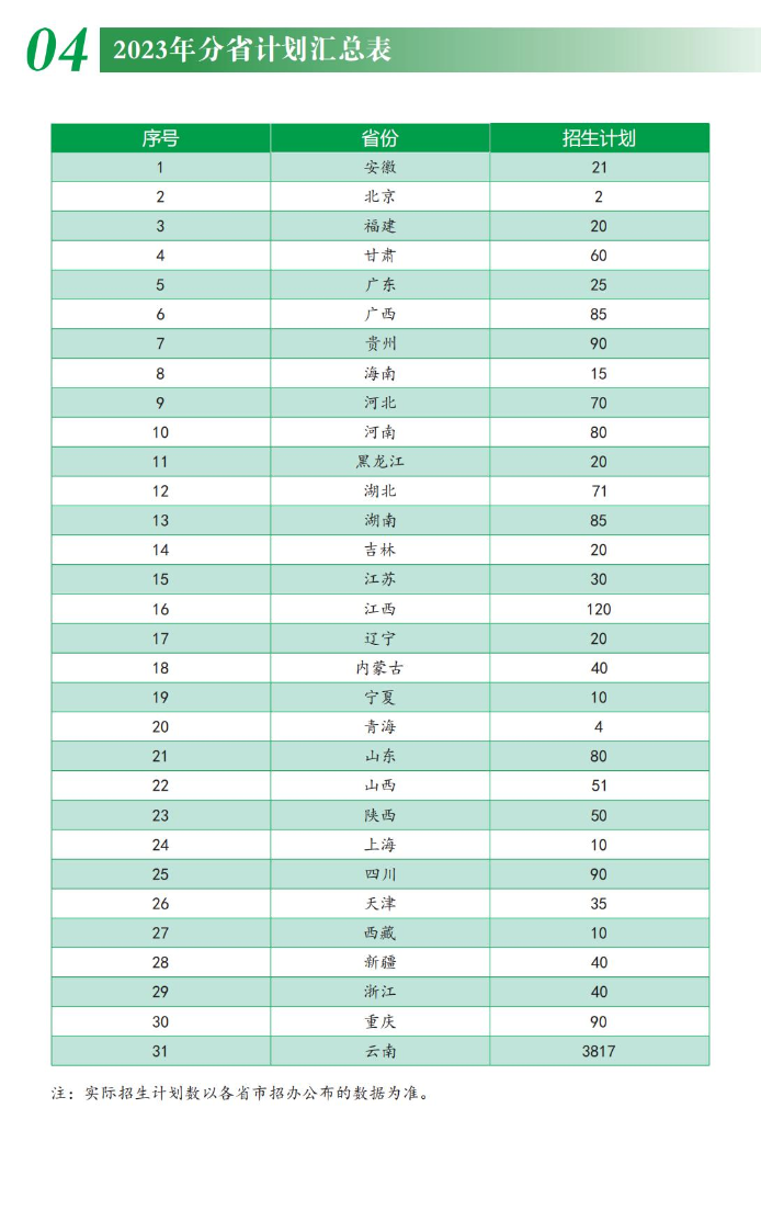 2023年招生存划及各专业招生人数