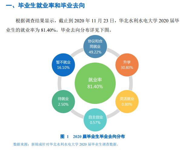 华北水利水电大学失业率及失业远景怎样样,好失业吗？