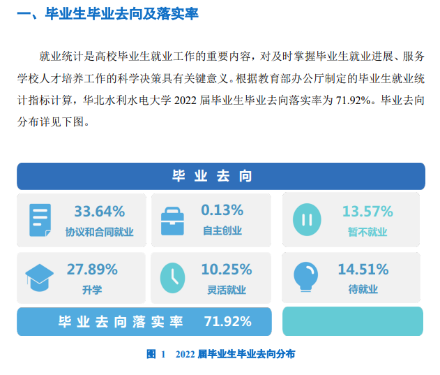 华北水利水电大学失业率及失业远景怎样样,好失业吗？